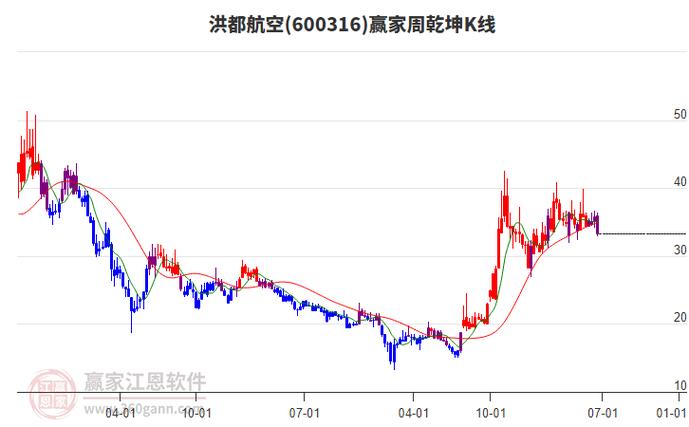 600316洪都航空股票，600316行情